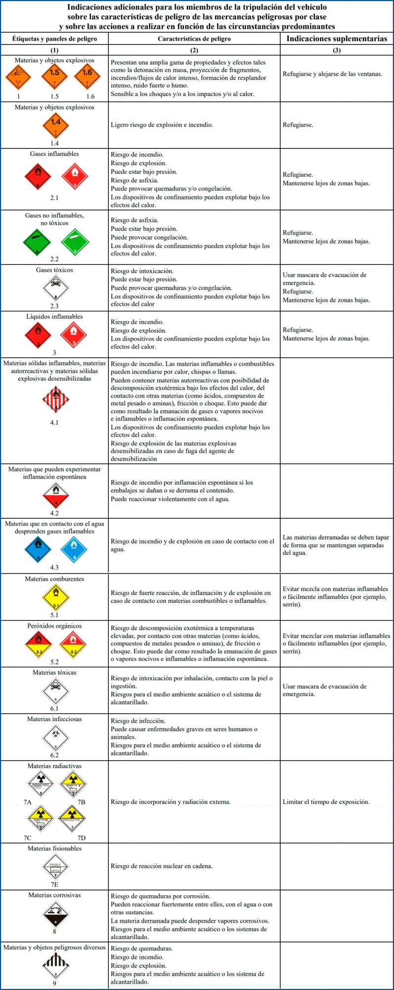señales de mercancias peligrosas y carteles de cargas peligrosas